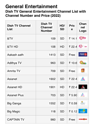 Dish TV Channel Number List