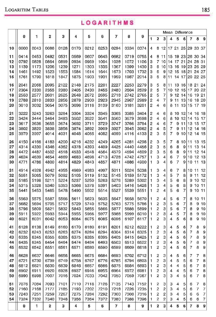 Logarithm Table Chart