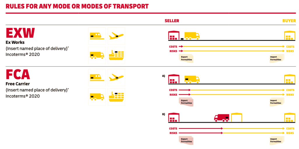 BASIC OVERVIEW OF THE INCOTERMS® 2020 RULES