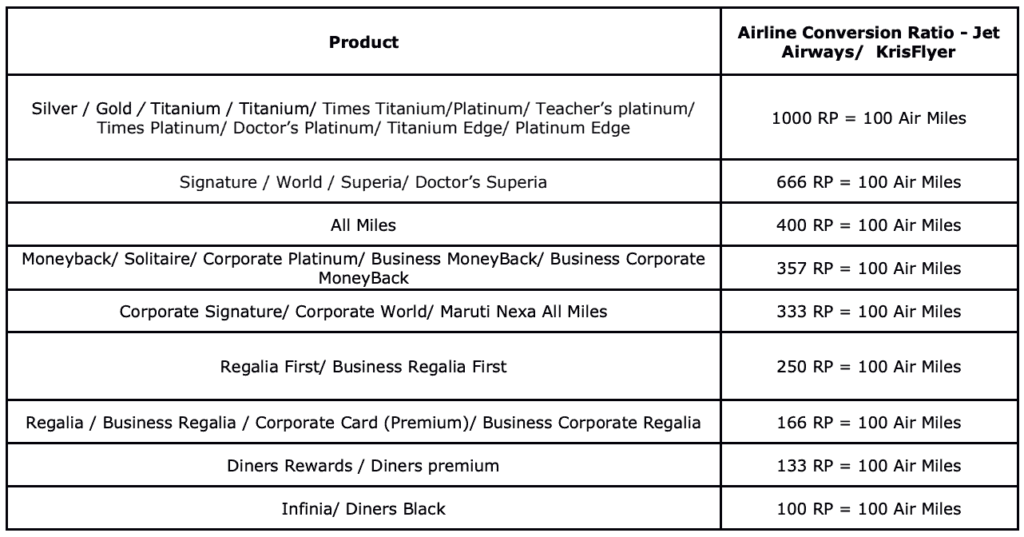 Reward Points to be redeemed
towards conversion of air miles.